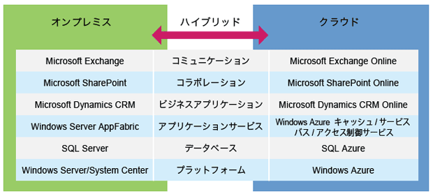 図1-3　マイクロソフトが提供するオンプレミス-クラウド連携に関わる主要な製品/サービス