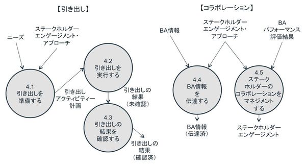 図1：「引き出しとコラボレーション」の5つのタスク（BABOKガイドV3を基に清水千博氏が作成）