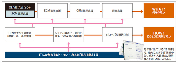 図3 オリンパスのIT基本戦略全体におけるSCM改革の位置づけ