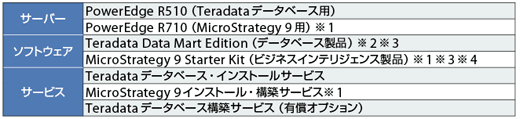 表　Teradata BI Starter Packで提供するシステムの構成要素