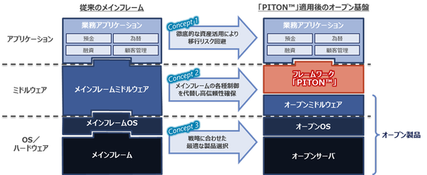 図1：「PITON」の概念図（出典：NTTデータ）