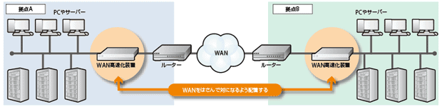 図1　WAN高速化装置の利用イメージ