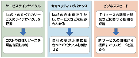 図4-1　IaaSの本格活用に向けて押さえておきたい3つの視点