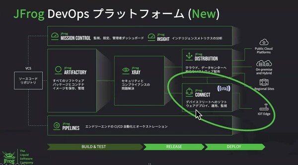 図1：JFrog DevOps Platformの全体像と、今回追加した機能「JFrog Connect」の概要（出典：JFrog Japan）