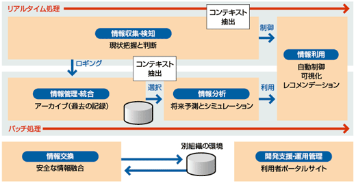 図　富士通の「コンバージェンスサービス・プラットフォーム」を構成する機能