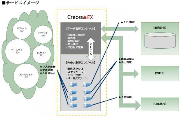 図1：Creoss-RoboEXの概要（出所：日本システムウエア）