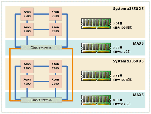 図5-1　日本IBM「System x3850 X5」と「MAX5」を組み合わせた構成図