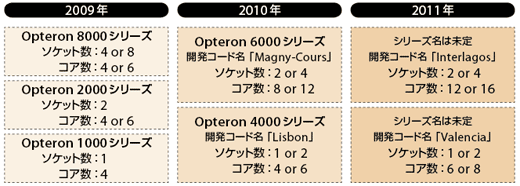 図　Opteronシリーズのロードマップ