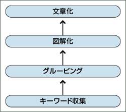 図2　KJ法における流れ