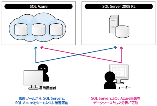 図　SQL AzureとSQL Server 2008 R2連携による利用者のメリット