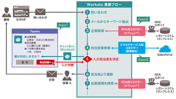 図1：Workatoを利用した業務フローの例。問い合わせ時に担当者を割り当てる業務の例（出典：日立ソリューションズ）