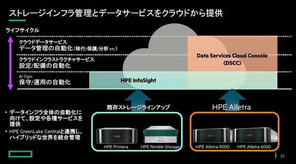 図1：Data Services Cloud Console（DSCC）は、SaaSで利用できる管理コンソール。ボリュームの割り当てやデータの移行、スナップショットの取得といった日々の運用管理ができる（出典：日本ヒューレット・パッカード）