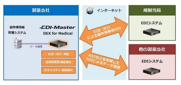 図：EDI-Master DEX for Medicalのシステム概要