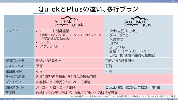 図2：Accel-Mart QuickとAccel-Mart Plusの違い（出典：NTTデータ イントラマート）