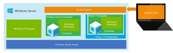 図1：マイクロソフトが描くWindows Server ContainersとHyper-V Container、およびDocker Engineの関係
