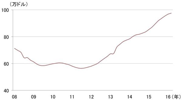 図2:シリコンバレーの住宅価格の推移