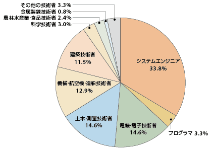 図1　2005年国勢調査における「技術者」の種類と割合（総務省統計局）