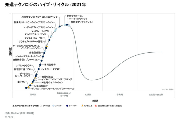 図1：先進テクノロジのハイプ・サイクル：2021年（出典：ガートナー ジャパン、2021年8月）