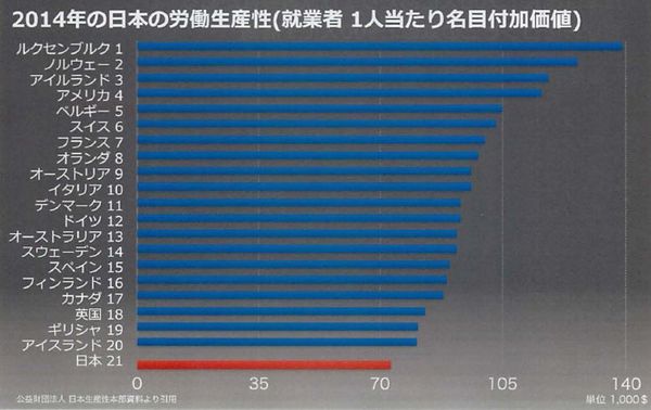 図1：国別の労働生産性（就業者1人当たりの名目付加価値）。日本は21位