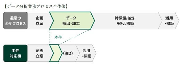 図1：データ分析業務におけるデータ抽出・加工プロセスの作業量を削減する（出典：三井住友銀行、日本総合研究所、NEC）