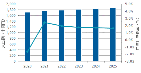 図1：国内ITインフラストラクチャサービス市場の支出額予測、2020年～2025年（出典：IDC Japan）