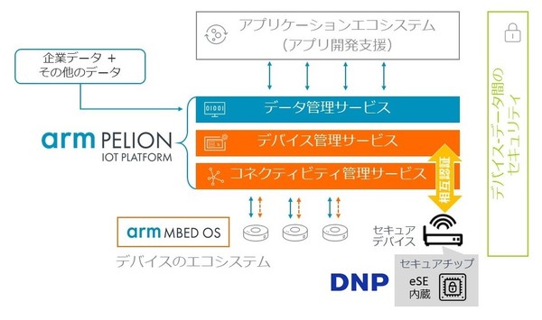 図1：IoTデバイスを安全に管理するサービスの概要。DNPのセキュリティ技術と、英ArmのIoTクラウドサービスを連携させる（出典：大日本印刷）