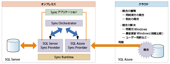 図4-1　SQL Azure Data Sync によるオンプレミスのSQL ServerとクラウドのSQL Azureとの同期の仕組み