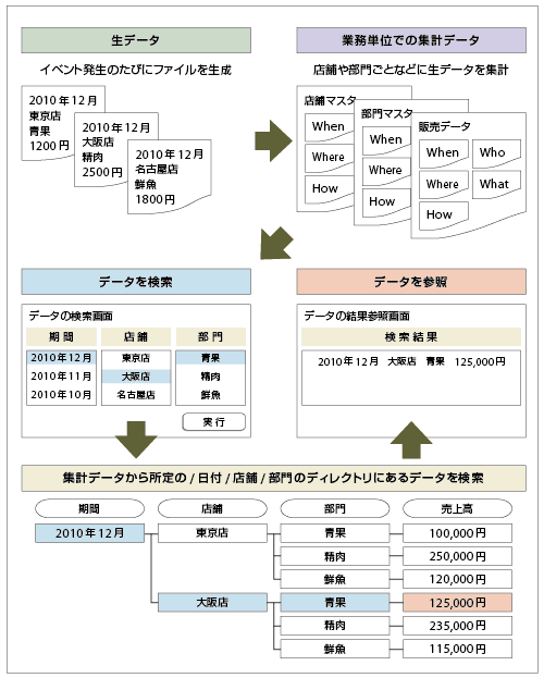 図4-2　ユニケージ開発手法によるデータ処理の一例