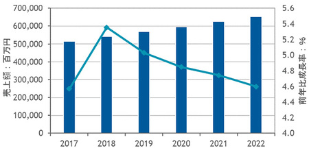 図1：国内EAソフトウェア市場予測、2017年～2022年（出典：IDC Japan）