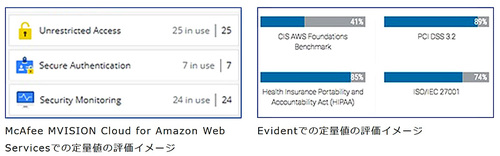 図1：AWSの利用環境についてセキュリティリスクやコンプライアンス状況を評価できる（出典：伊藤忠テクノソリューションズ）
