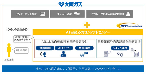 図1：大阪ガスは、顧客からの「ガス設備調査 訪問日時の変更」の電話にAIが自動で音声応対する受付サービスを開始した（出典：大阪ガス）