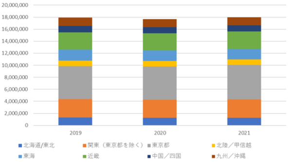 図1：国内IT市場 地域別支出額予測、2019～2021年（単位：百万円）
