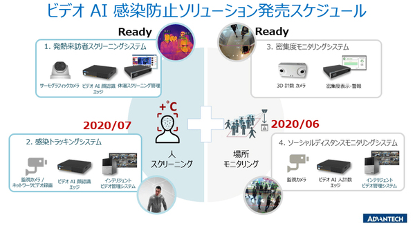 図1：顔検知・発熱検知カメラを応用した感染症拡大防止システムを順次提供する（出典：日本ラッド）