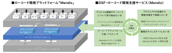 図1：ローコード開発ツール「Mendix」と、Mendixを用いたローコード開発支援サービスを提供する（出典：マクニカ）
