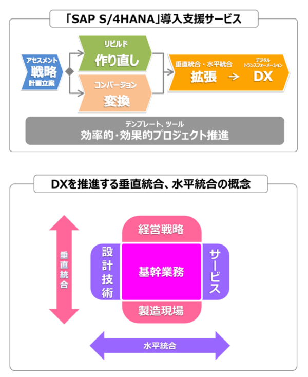 図1：「SAP S/4HANA」導入に関わるサービス体系概念図（出典：三菱電機インフォメーションシステムズ）