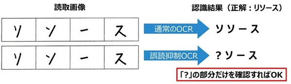 図3：誤読抑制OCR技術の仕組み（出典：東芝デジタルソリューションズ）