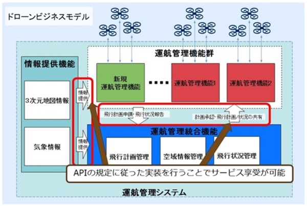 図1：運航管理システムのAPI（出典：国立研究開発法人新エネルギー・産業技術総合開発機構、NEC、NTTデータ、日立製作所、ゼンリン、一般財団法人日本気象協会）