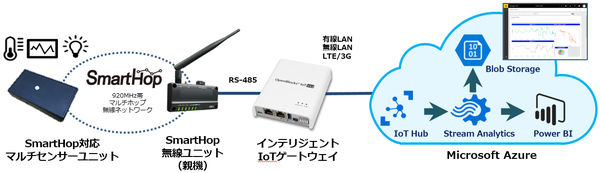 図1：Azure IoTキット-920の概要（出典：東京エレクトロンデバイス）