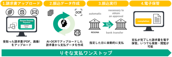図1：決済サービス「りそな支払ワンストップ」の概要（出典：りそな銀行、NTTデータ）