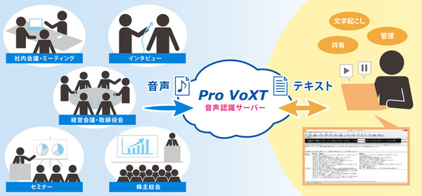 図1：Pro VoXTの概要（出典：アドバンスト・メディア）