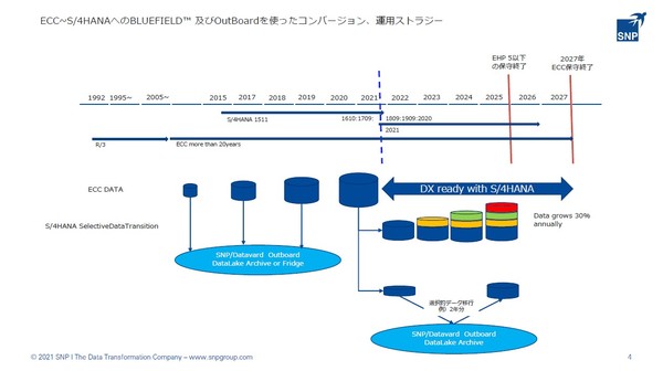 図1：SAP S/4HANAに移行しない古いデータを格納する「OutBoard DataFridge」（データ冷蔵庫）と、SAP S/4HANA上で古くなったデータをアーカイブする「OutBoard ERP Archiving」（アーカイブ）の2つを提供する（出典：SNP Japan）