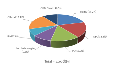 図1：2019年第2四半期 国内サーバー市場カンパ二―シェア（売上額）（出典：IDC Japan）