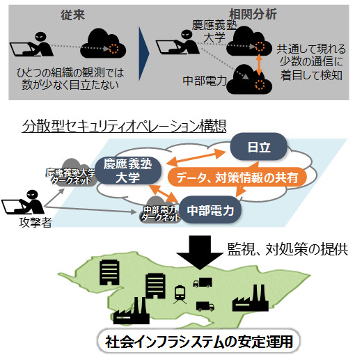 図1：ダークネット通信分析によるサイバー攻撃の予兆検知（出典：慶応義塾大学、中部電力、日立製作所）