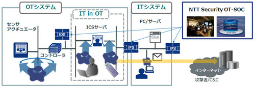 図1●IT/OT統合セキュリティサービスの概要（出所：NTTセキュリティ）