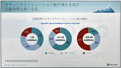 図1●使っているセキュリティ製品の数による、セキュリティインシデントからの回復時間（出所：日本マイクロソフト）
