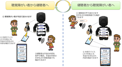 図1●手話を通訳する仕組み（出所：NTTデータ、NTTデータSBC、シャープ）