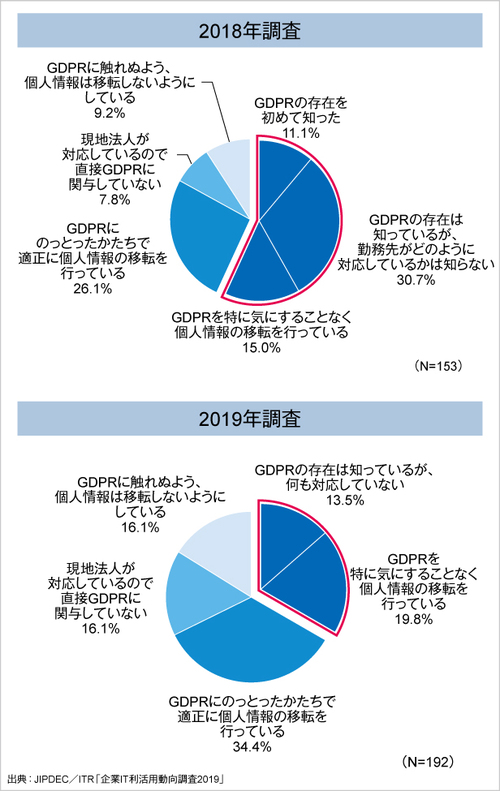 図1：GDPRの対応状況の変化（2018年～2019年）（出典：一般財団法人日本情報経済社会推進協会、アイ・ティ・アール）