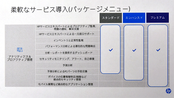 図1：HPアナリティクス＆プロアクティブ管理サービスのメニュー（出典：日本HP）