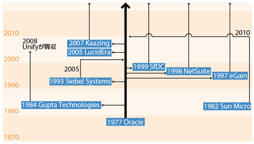 図2　Oracleからの主なスピンアウト。社名ヨコは起業した年