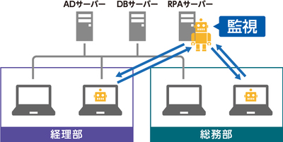 図1●Blue Prismはサーバーで集中管理できる（出所：東芝情報システム）